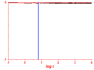 Survival probability log